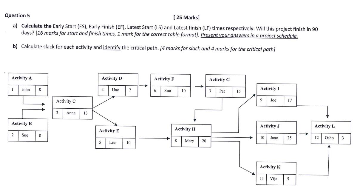  Question 5 [25 Marks] a) Calculate the Early Start (ES), Early