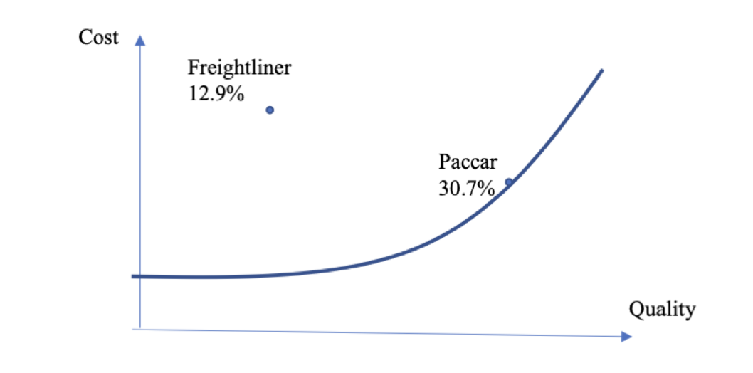  The graph below shows the quality/cost combination and corresponding market share