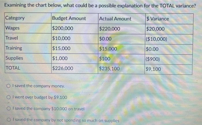  Examining the chart below, what could be a possible explanation for