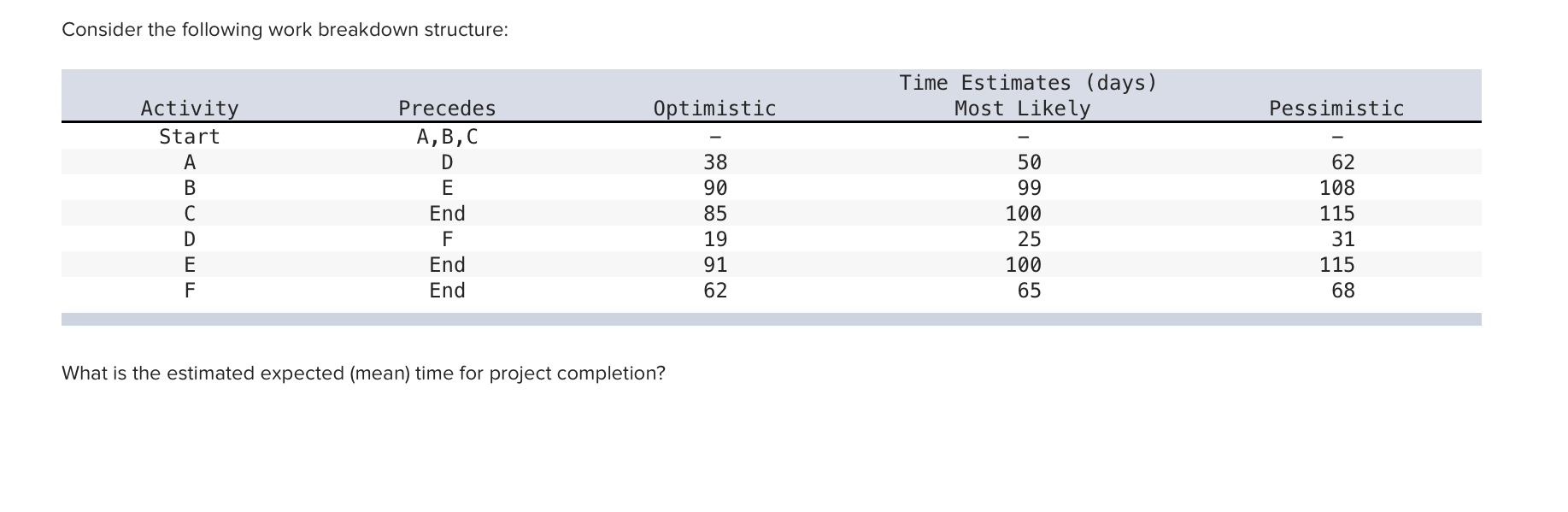  Consider the following work breakdown structure: \table[[,,,Time Estimates (days),],[Activity,Precedes,Optimistic,Most Likely,Pessimistic],[Start,A, B,
