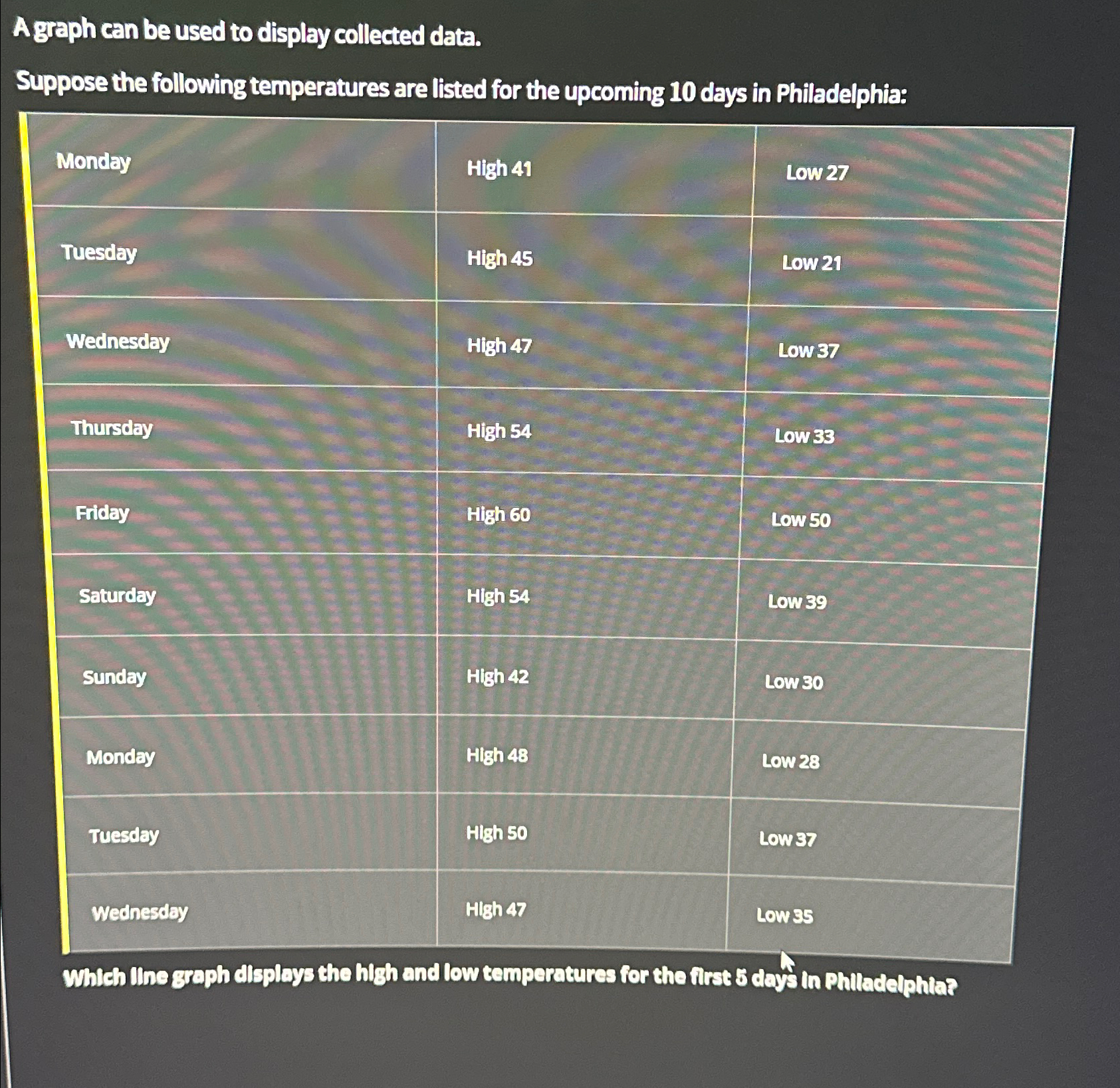  A graph can be used to display collected data. Suppose the