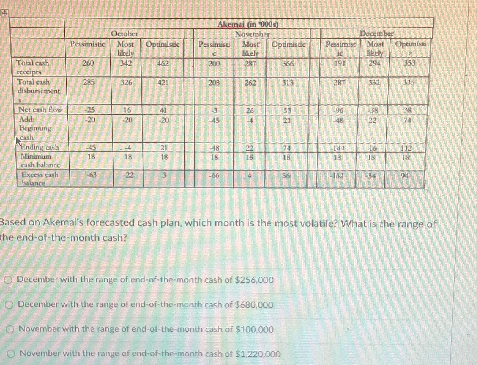  \table[[2+202,,,,Akemai (in 000s),,December],[5+2,,October,1202,,Novem:,,],[,Pessimistic,\table[[Most],[likely]],Optimistic,\table[[Pessimist],[c 