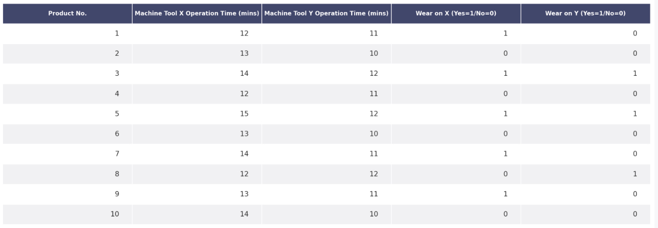  Objective: To use hypothesis testing concepts to compare the production efficiency