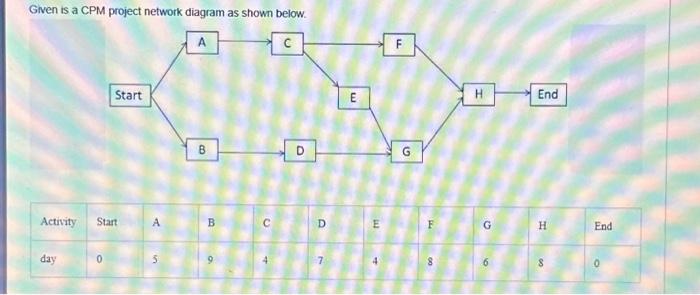  Given is a CPM project network diagram as shown below. a)