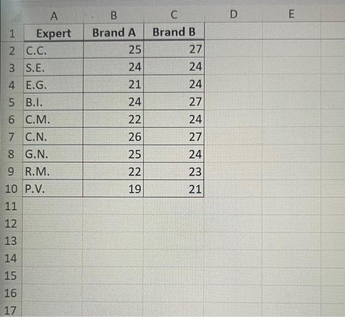 values is (are) Nine experts rated two brands of coffee in a