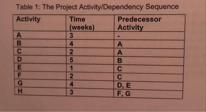  Table 1: The Project Activity/Dependency Sequence 4.1 Prepare a network diagram