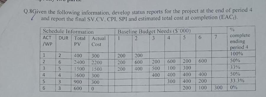  Q.8Given the following information, develop status reports for the project at