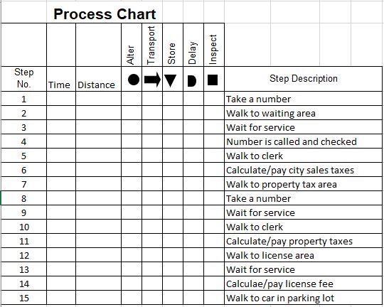  Create a process chart/flow chart to map the process of taking