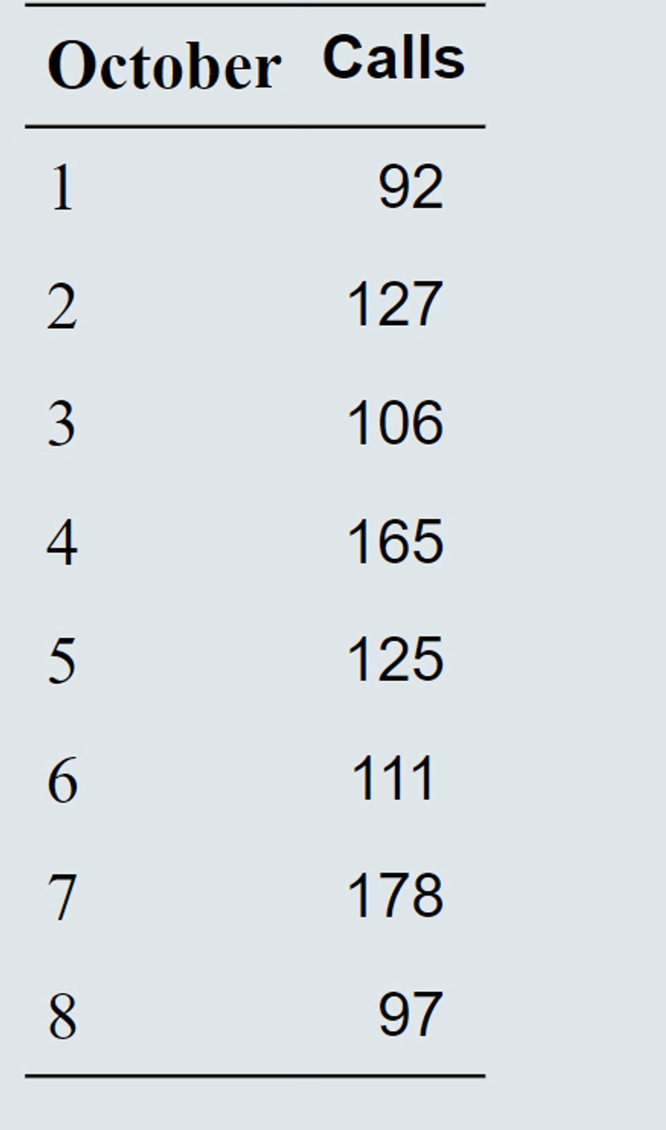  Question 6- Using the data provided, an alpha of 0.1 and