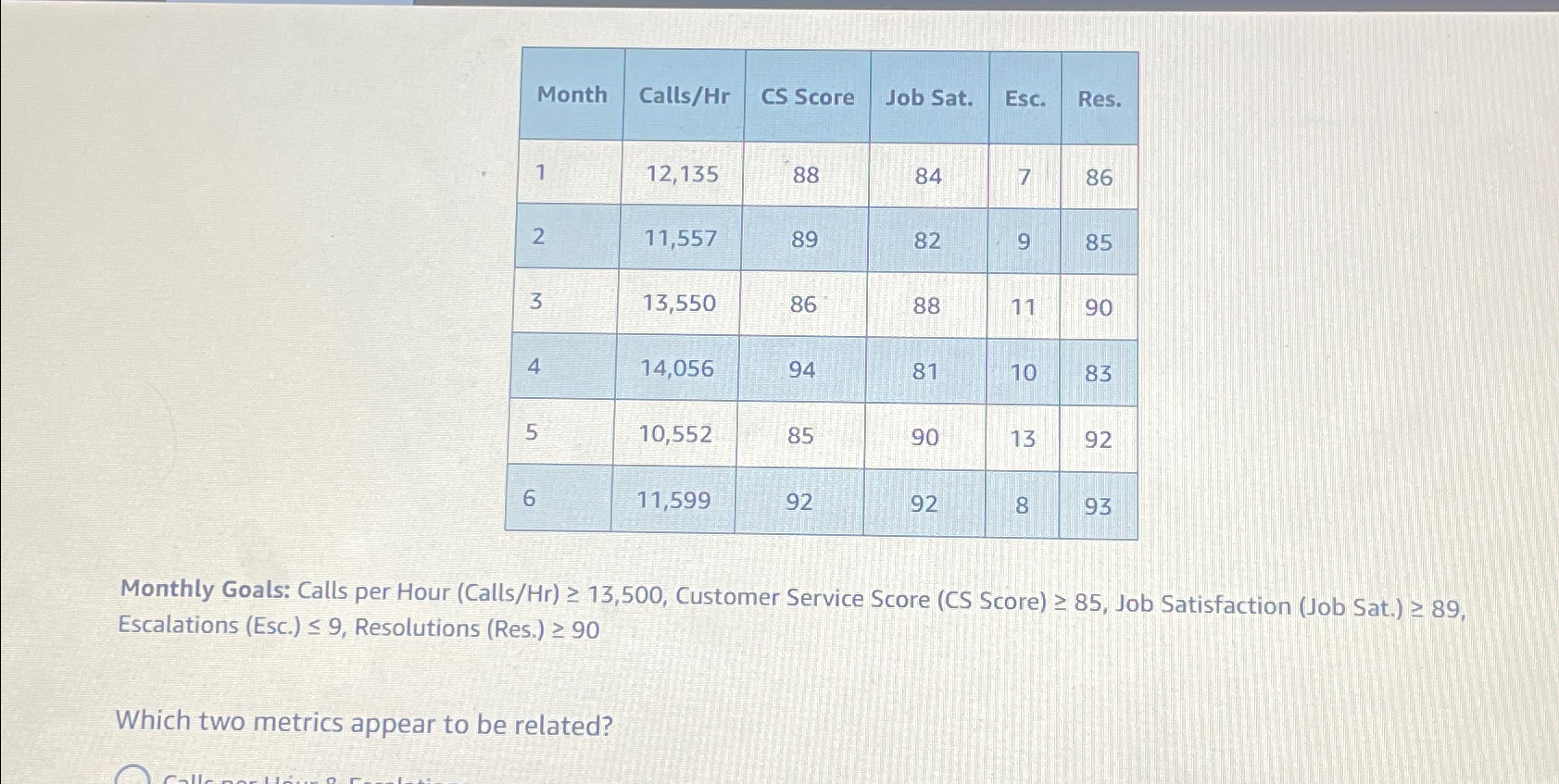  \table[[Month,Calls/Hr,cs Score,Job Sat.,Esc.,Res.],[1,12,135,88,84,7,86],[2,11,557,89,82,9,85],[3,13,550,86,88,11,90],[4,14,056,94,81,10,83],[6,10,552,85,90,13,92]] Monthly Goals: Calls per Hour (Calls/Hr)13,500, Customer Service