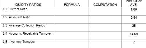  INDUSTRY IQUIDITY RATIOS FORMULA COMPUTATION AVE. 1.1 Current Ratio 1.80 1