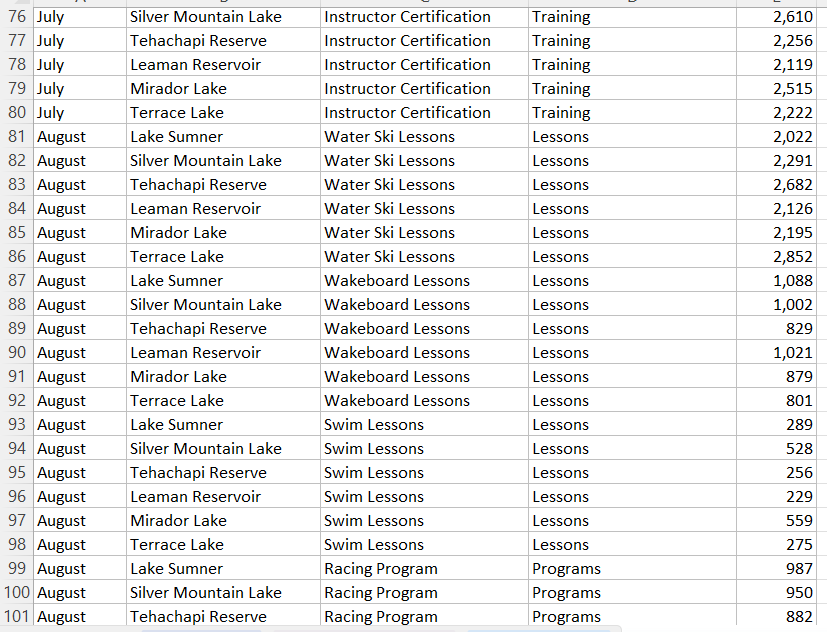 the total of the Amount field for the Lessons category. Format the