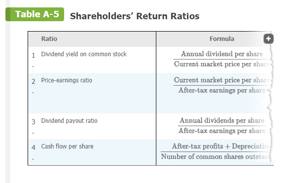 positive or negative? Explain which of the ratios give you reason to