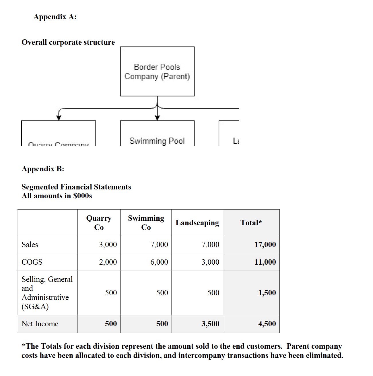 separate divisions (Pools, Quarry and Landscaping). Each division is 100% owned by