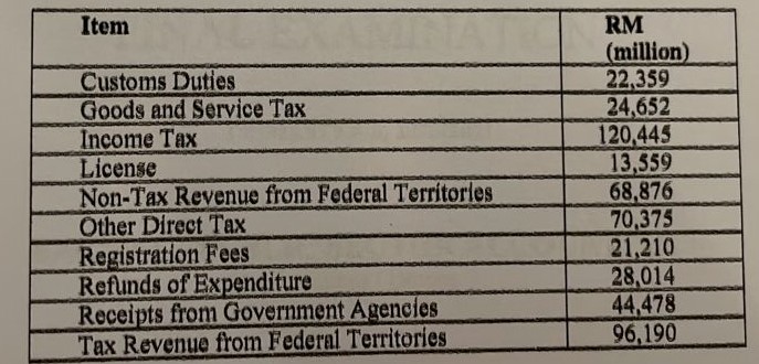 of revenue for X Federal Government for the year 2020: Below are