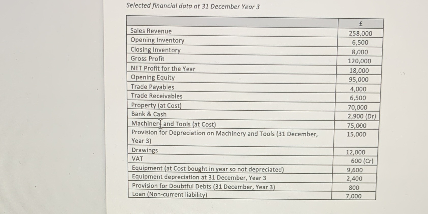  Selected financial data at 31 December Year 3 E Sales Revenue