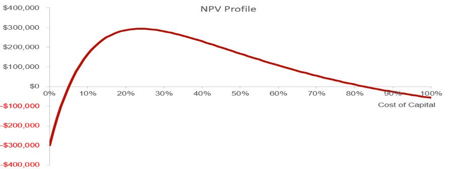 Flow 2 = $43 million;Free Cash Flow 3 = $48 million.Free Cash