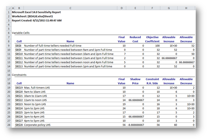 Consider below the linear programming problem. The formulation and sensitivity analysis output