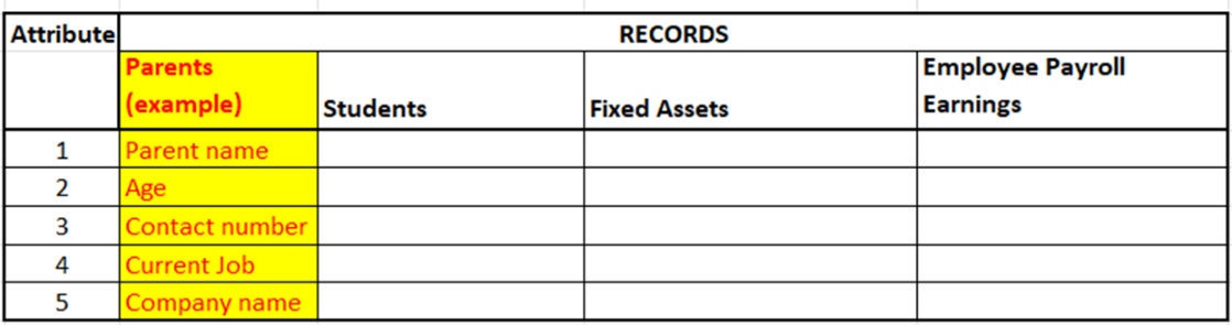 1. Identify five attributes for each record. Attribute RECORDS Parents Employee Payroll
