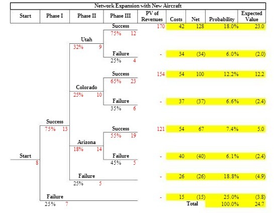 Network Expansion with New Aircraft Expected Start Phase II Phase III