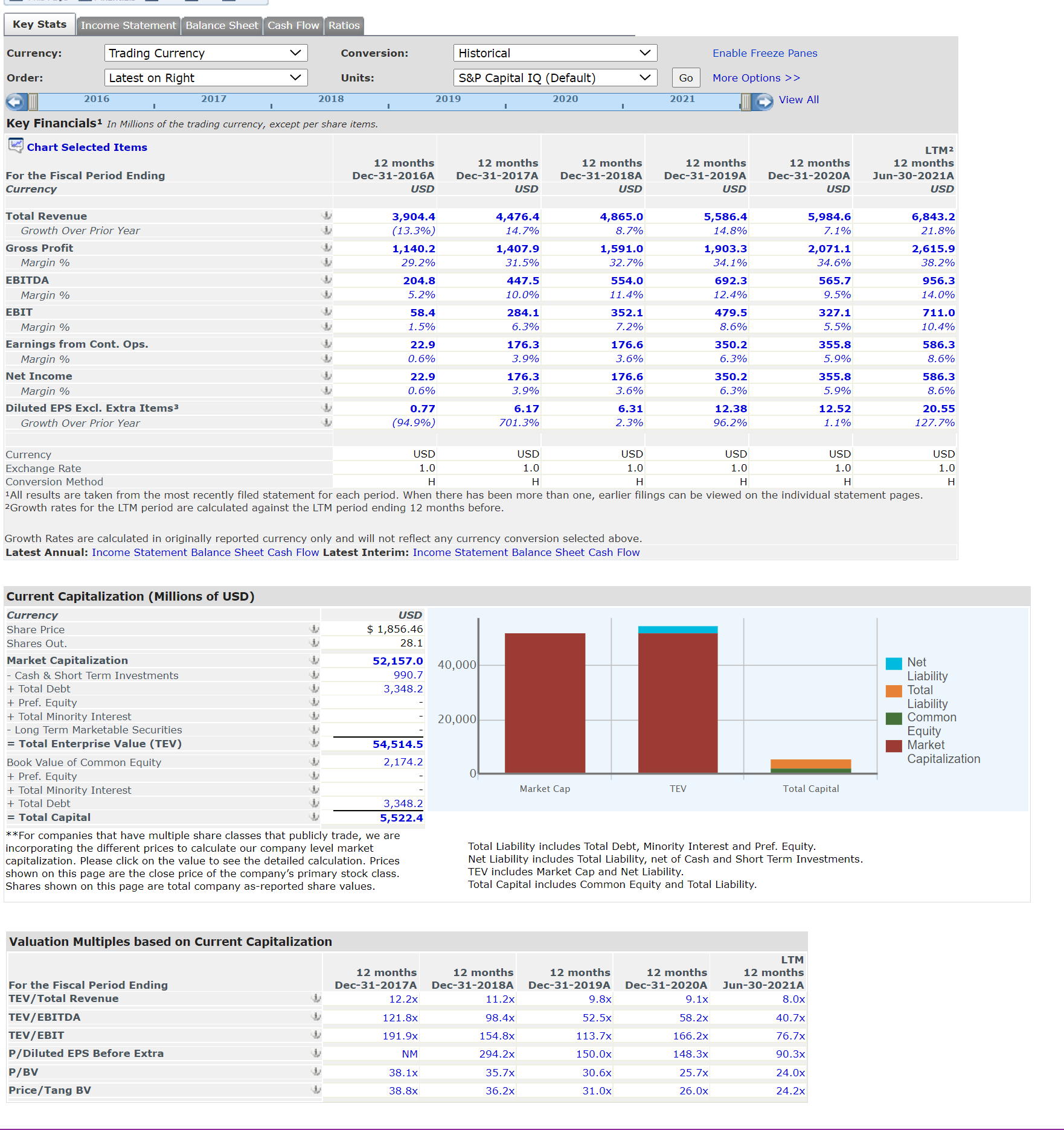 Provide common-size analysis of your company's income statement and balance sheet for