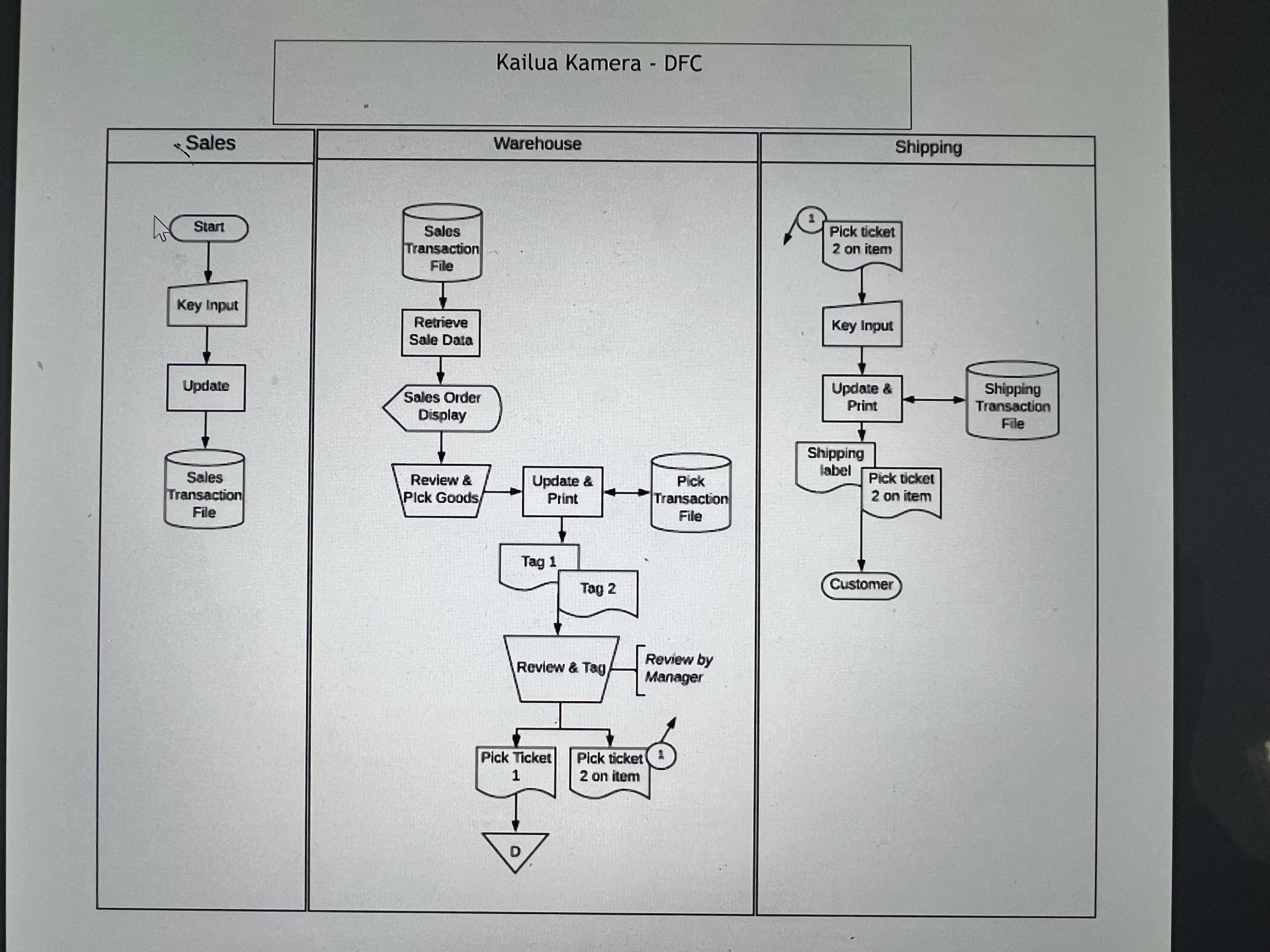 the process described below? I have been stuck on this question for
