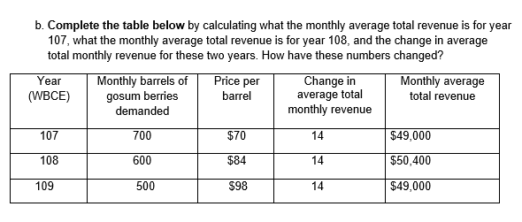 b. Complete the table below by calculating what the monthly average