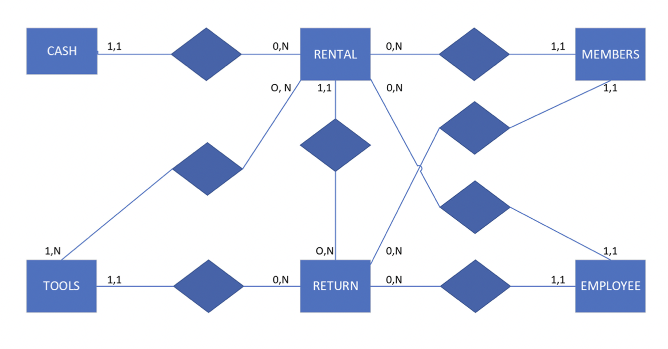 Normalization QuestionBernard's Tool Rental needs to keep track of its members and