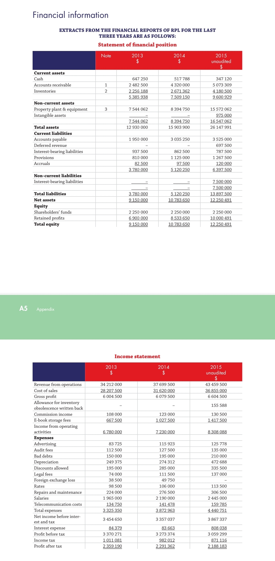 You are conducting your preliminary analytical procedures based on the background information
