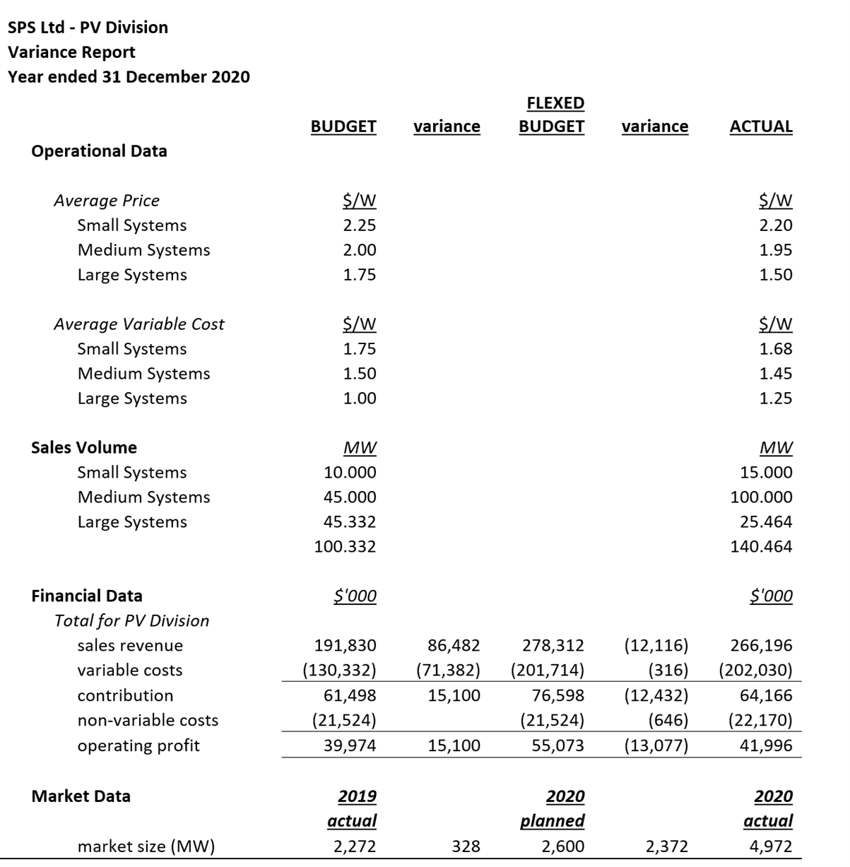 SPS Ltdoperates in the high-technology energy solutions sector.The PV Division designs, manufactures