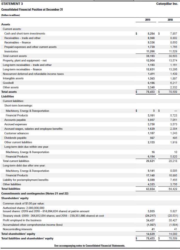 data below related to Caterpillar, convert the data from LIFO to FIFO