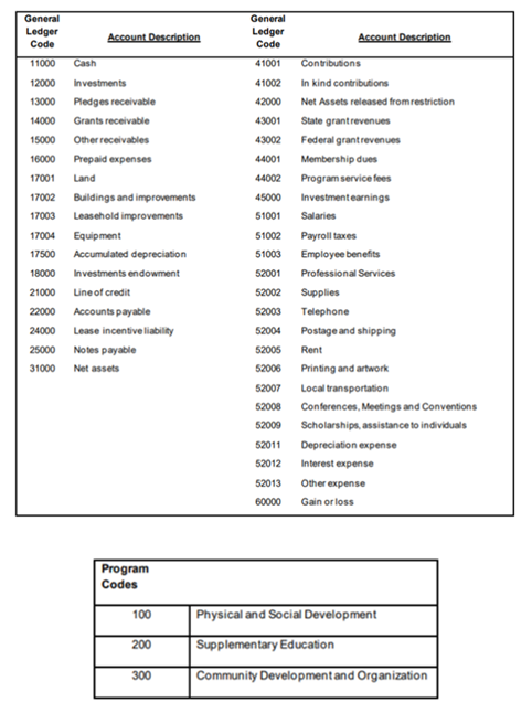  General General Ledger Ledger Account Description Account Description Code Code 11000