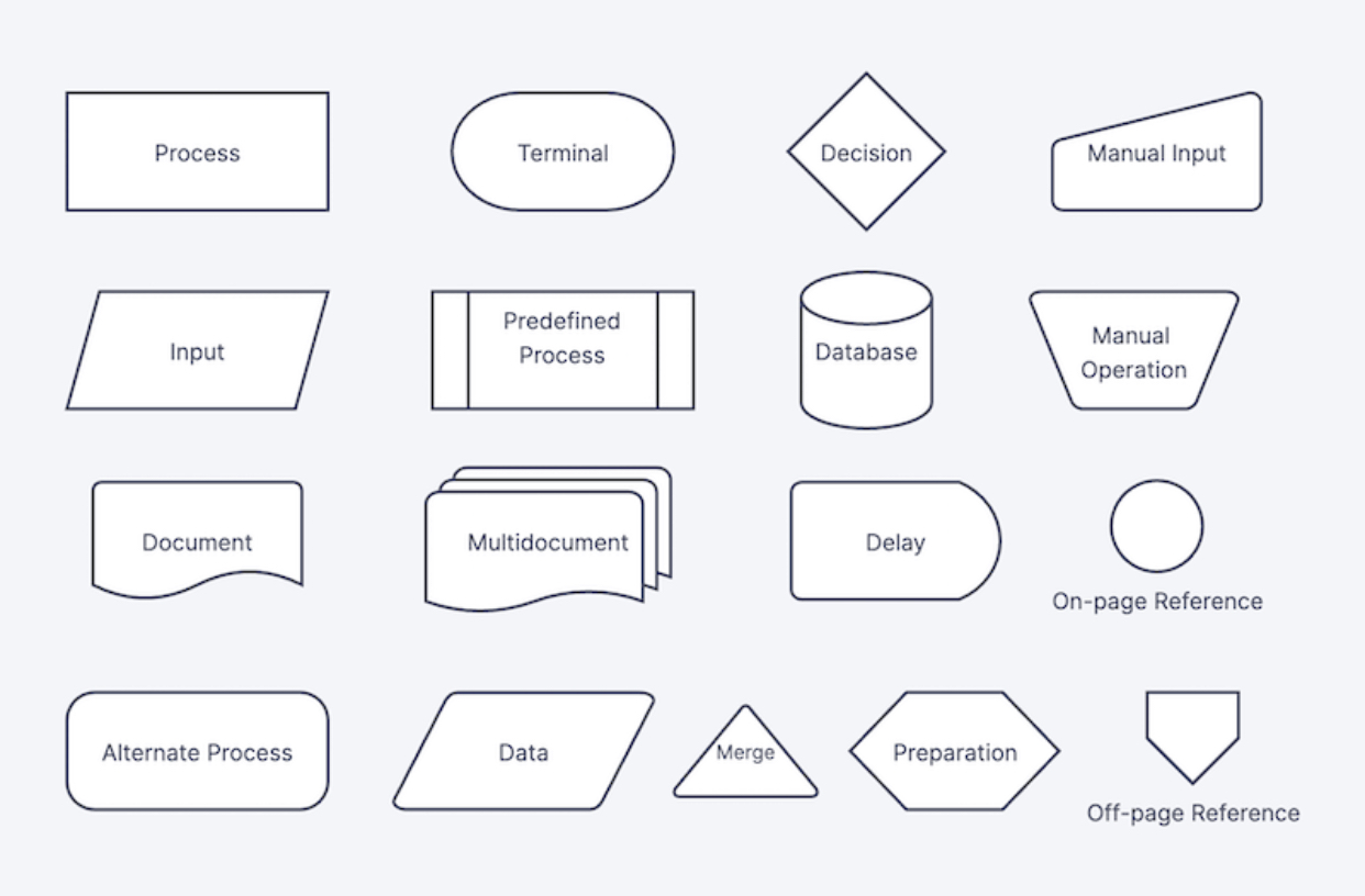 Make asimple documentation in flowchart formof each significant processes identified together with
