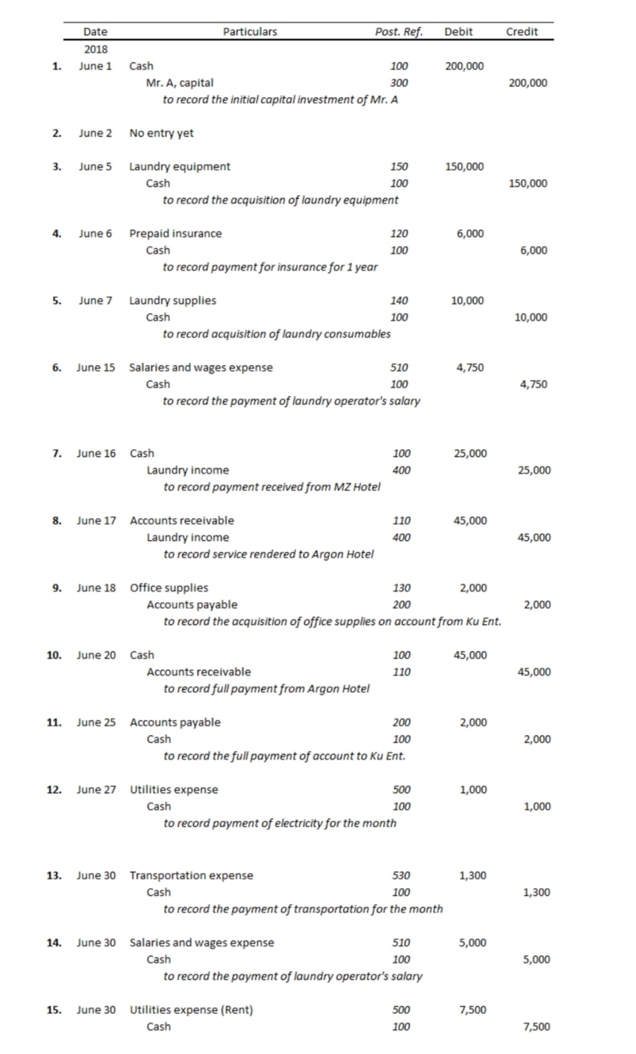  Date Particulars Post. Ref. Debit Credit 2018 1. June 1 Cash