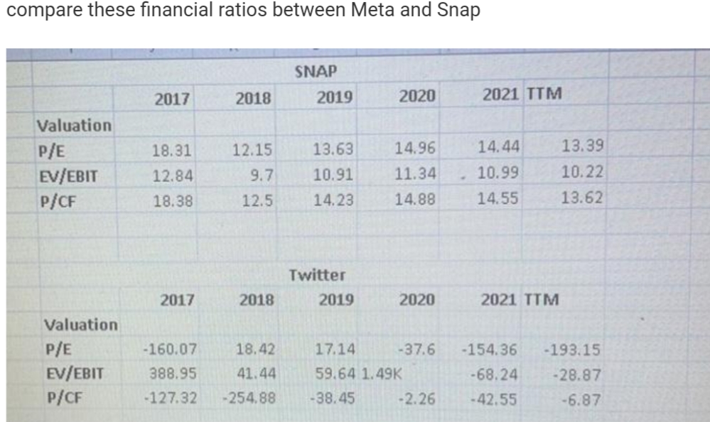  compare these financial ratios between Meta and Snap SNAP 2017 2018