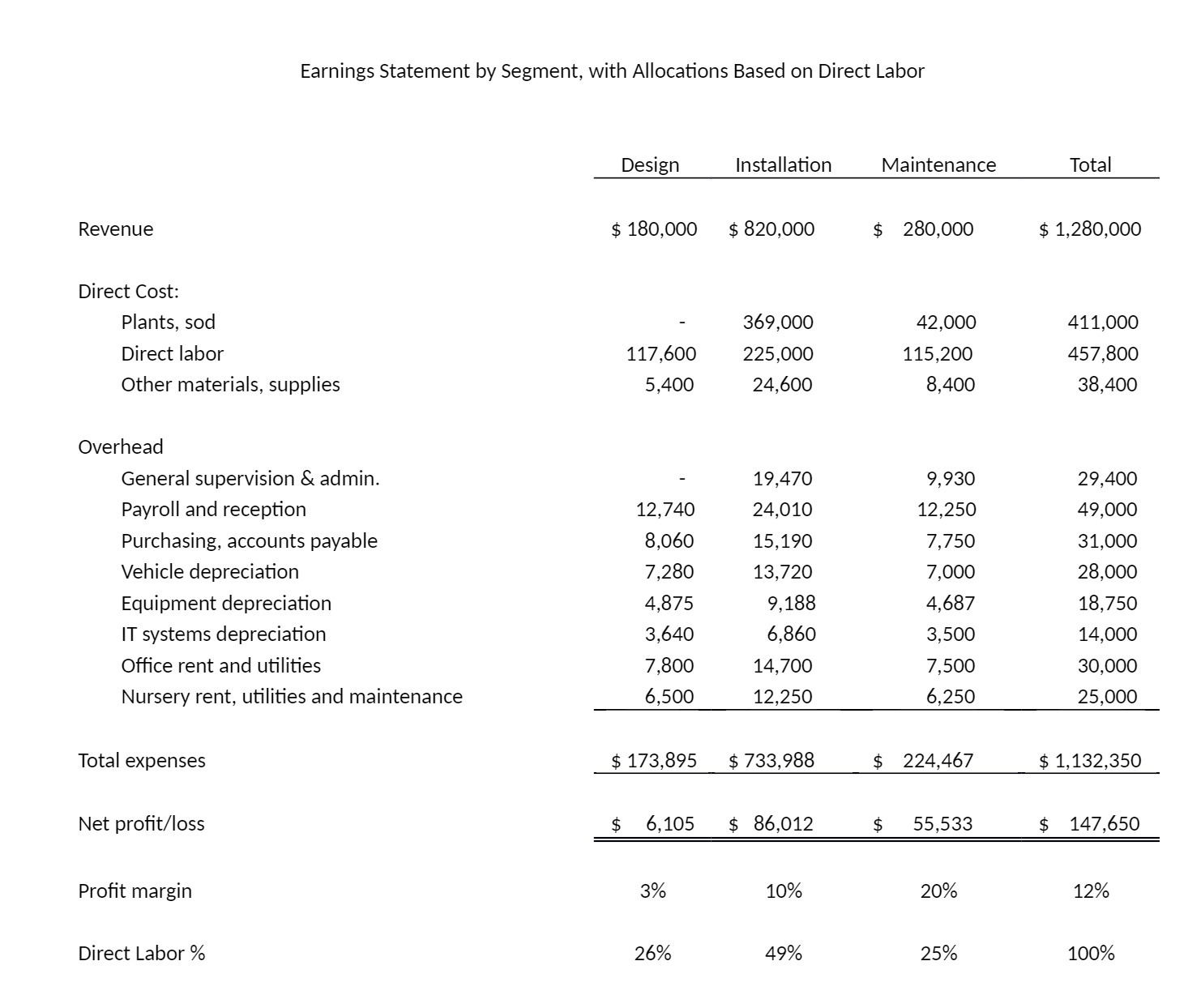 Earnings Statement by Segment, with Allocations Based on Direct Labor Revenue