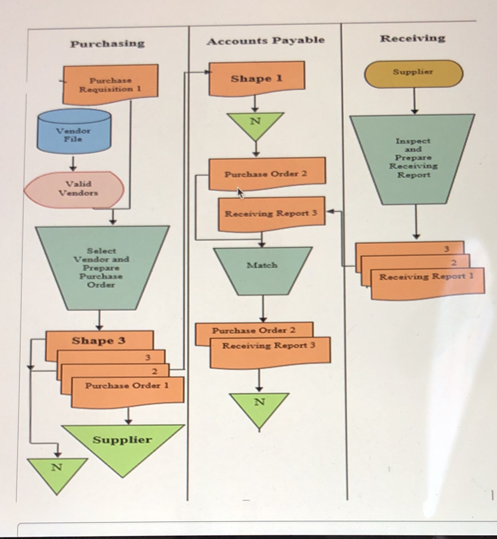 Below is a flowchart for the purchasing function at a manufacturing company.