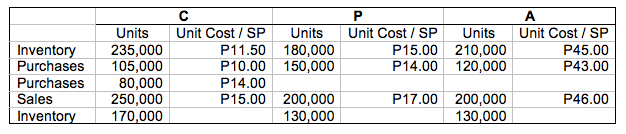 Intermediate Accounting Inventories - Show Complete Solution and Explain:Question 43For Items 43