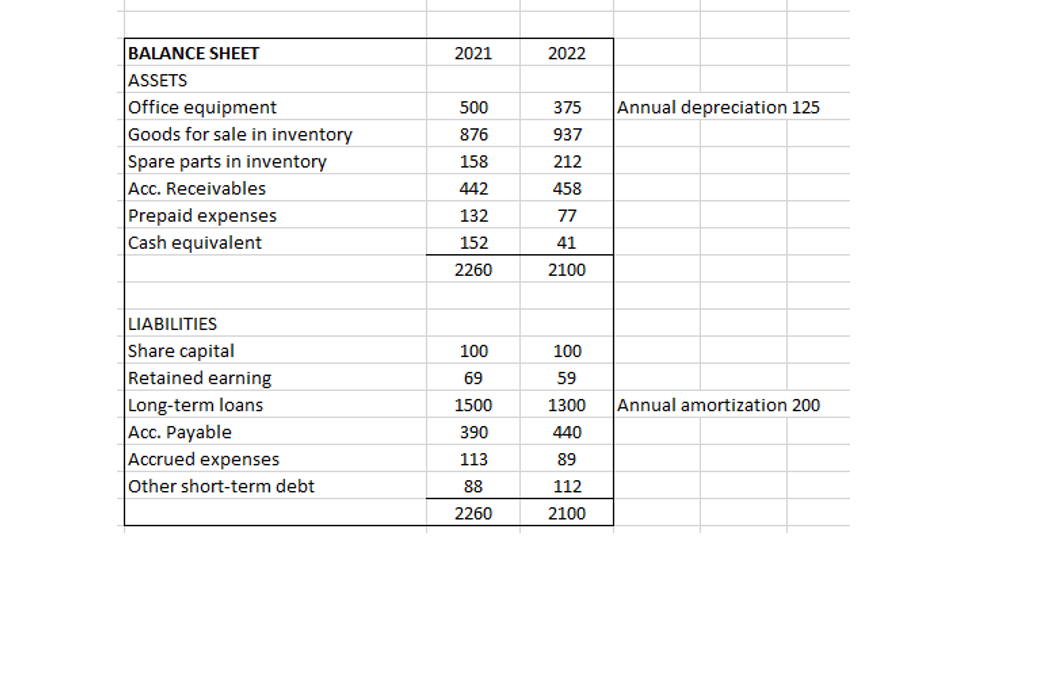 correct solution! Thank you! Budgeting and Management Reporting 2022 Final assighment Below