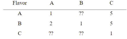 21. Asked to compare three soft drinks with respect to flavor, an