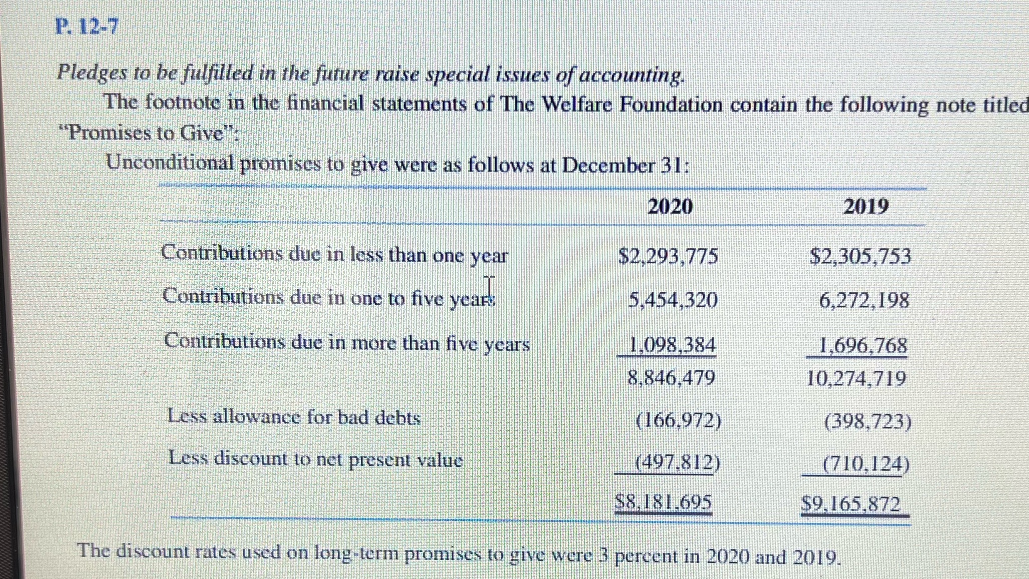 Another note to the statements indicates that the foundation has made grants