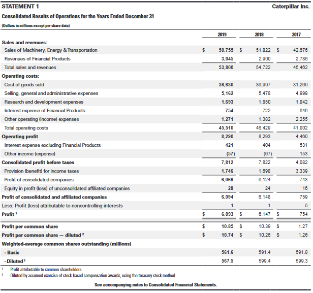 data below related to Caterpillar, convert the data from LIFO to FIFO