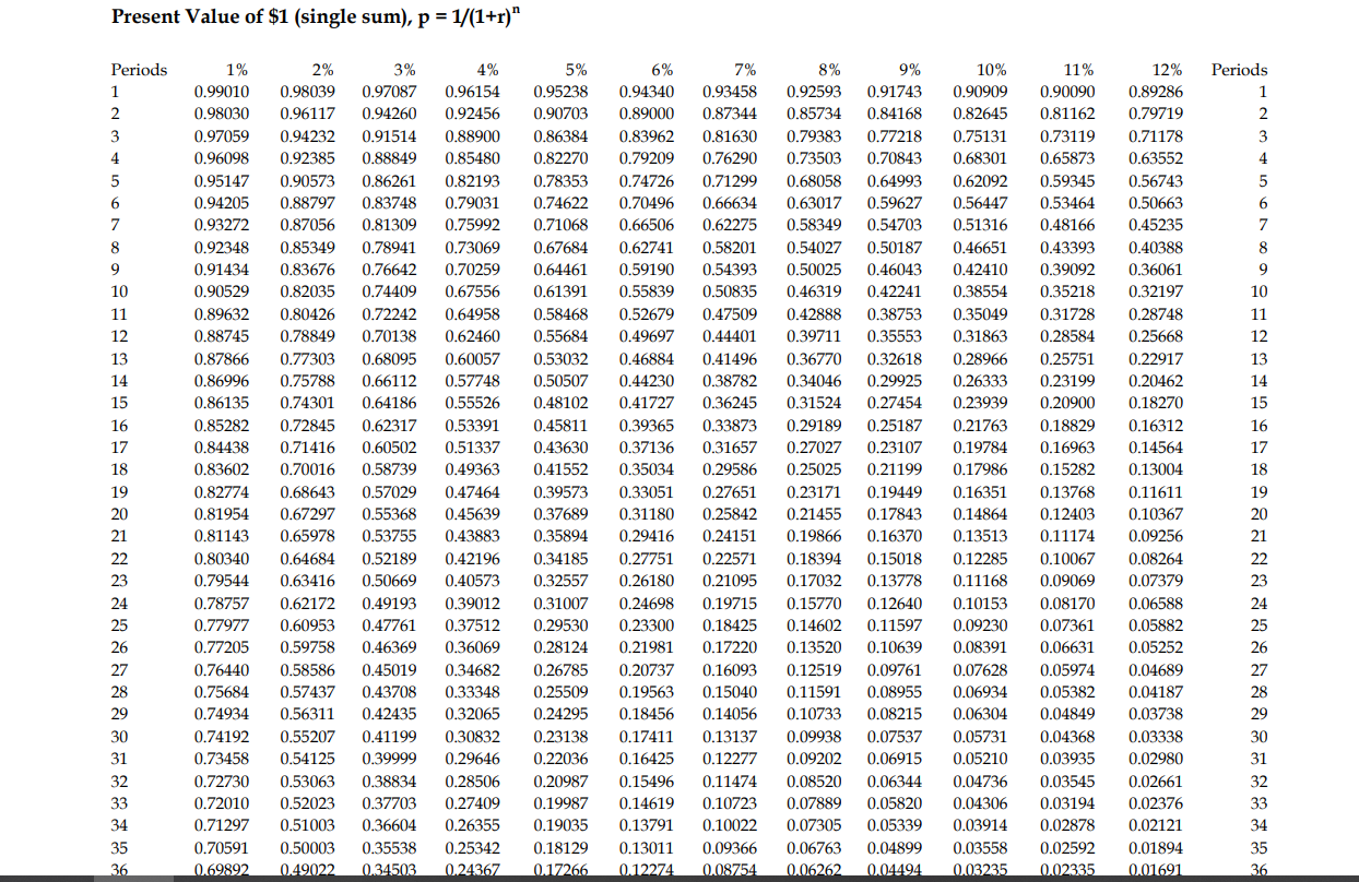 value of $12,000 to be received four years from now? 2. A