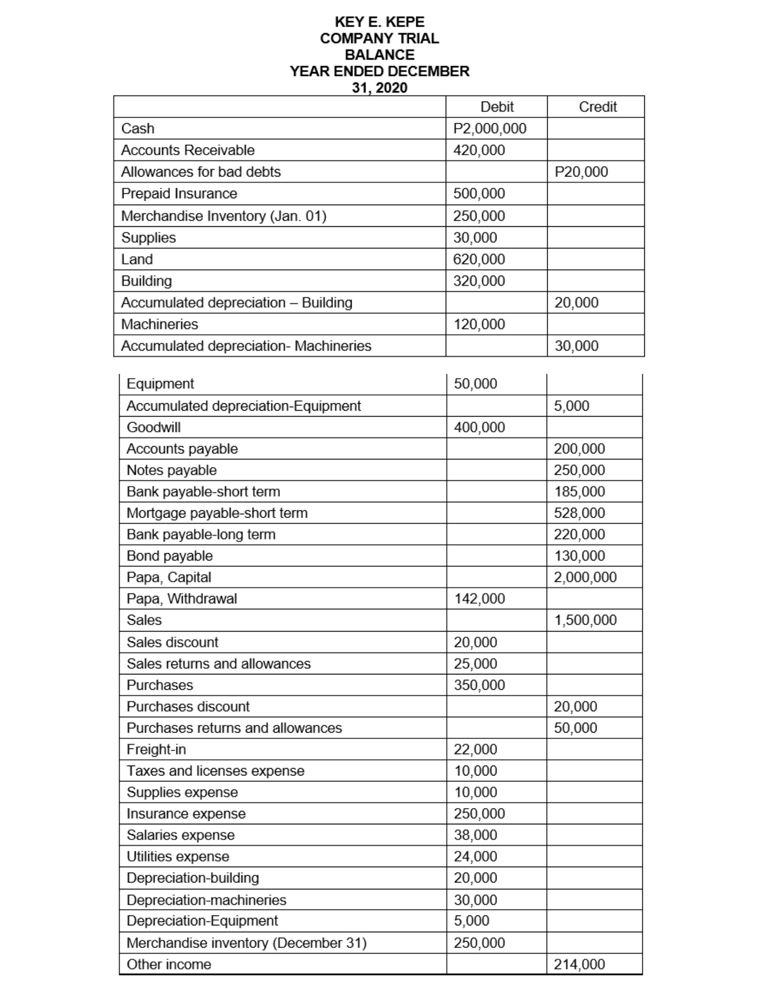 Direct Direct Salaries Number Materials Expenses Utilities Rent Income Labor Supplies 1.No