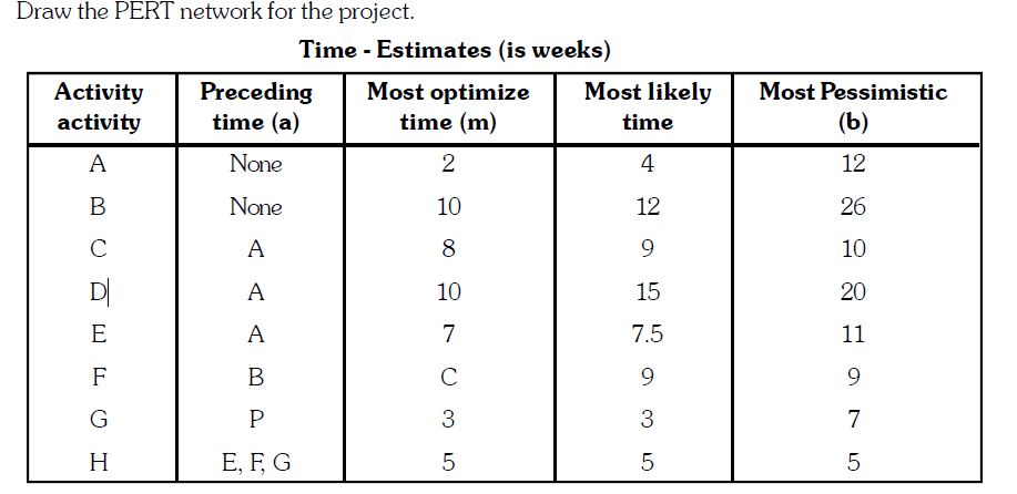 Draw the PERT network for the project. Time - Estimates (is