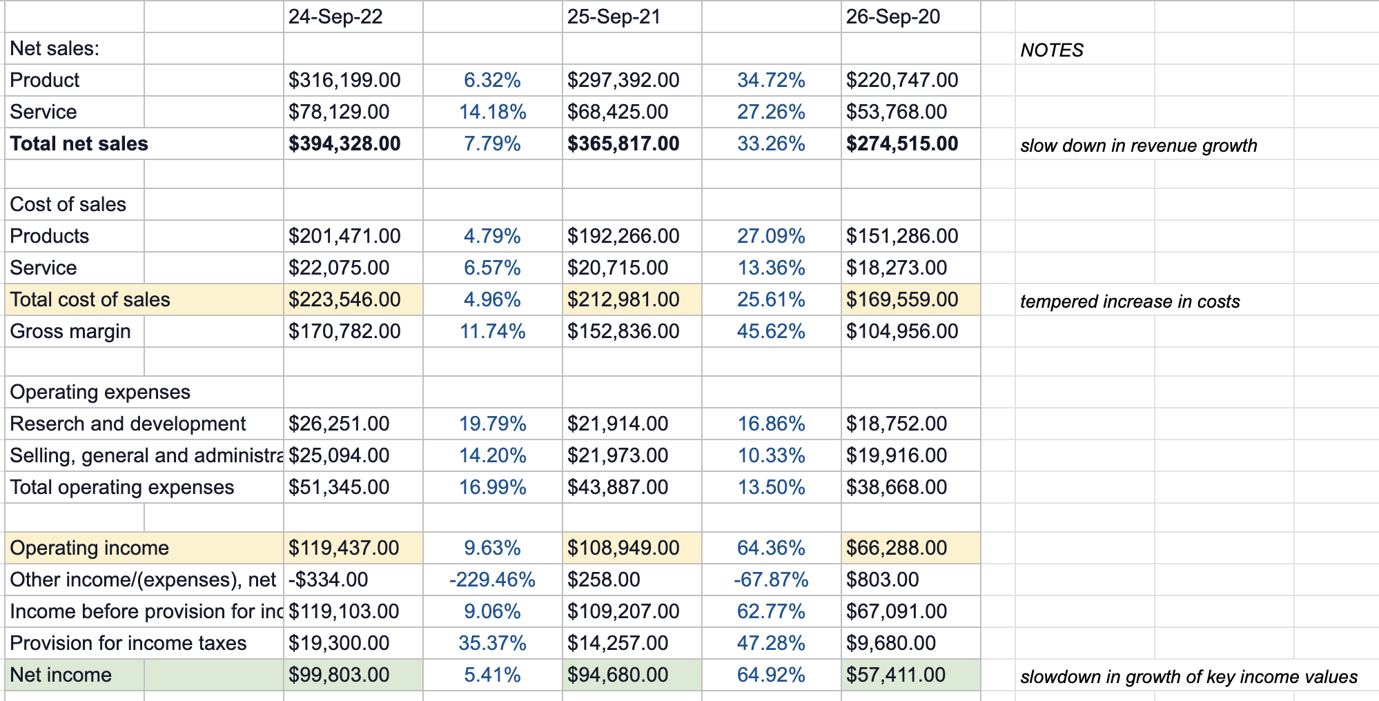 Performance a Horizontal analysis for the two statementsAnd explain the most significant