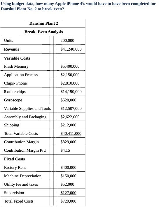  Using budget data, how many Apple iphone 4's would have to