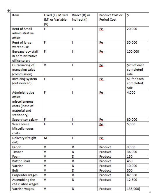 So a bit confused as with variable and absorption costing - i