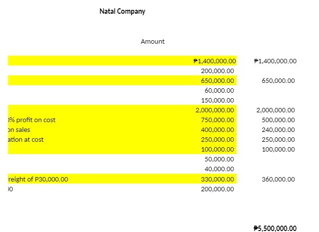  Natal Company Amount P1,400,000.00 P1,400,000.00 200,000.00 650,000.00 650,000.00 60,000.00 150,000.00 2,000,000.00