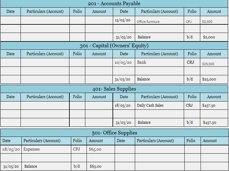 Particulars Folio Debit Credit 10/05/2020 Cash CRJ $25,000 10/05/2020 Owner's Capital CRJ